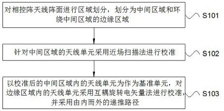 一种有源相控阵天线的幅相校准方法、系统及设备与流程