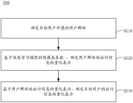 出行信息的向量化表示方法及装置与流程