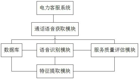 一种具有实时监控服务质量的电力客服系统的制作方法