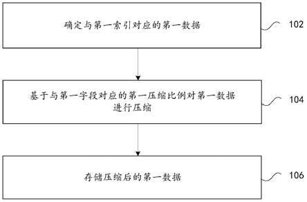 数据的存储方法及装置、电子设备和计算机可读存储介质与流程