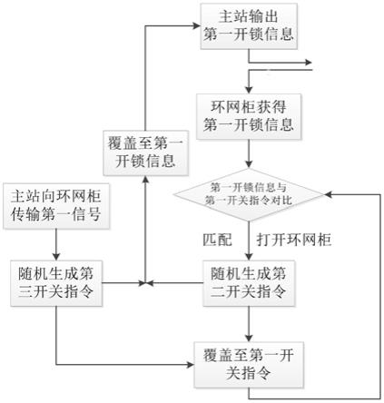 一种环网柜远程开关方法、设备、终端与流程