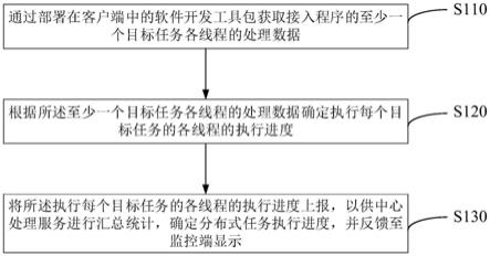 一种分布式任务执行进度的监控方法、装置、介质及设备与流程