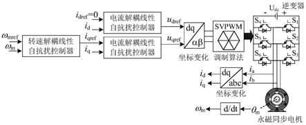 一种永磁同步电机的解耦线性自抗扰控制方法