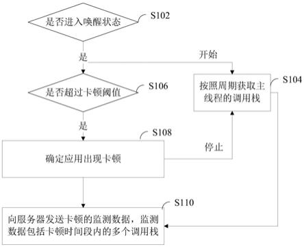 一种监测卡顿、分析卡顿原因的方法、装置及设备与流程