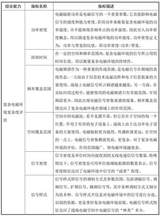 基于时频空能量调制域分析的电磁环境复杂度评估方法与流程