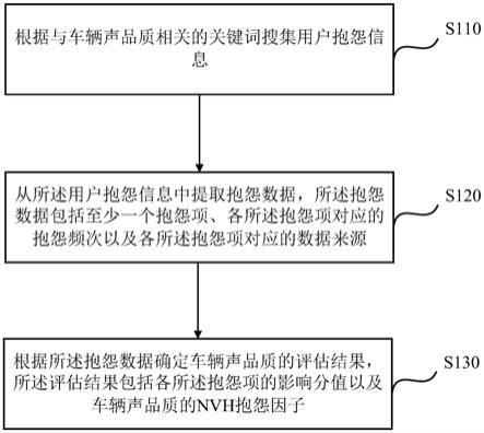 车辆声品质评估方法、装置、评估设备及存储介质与流程