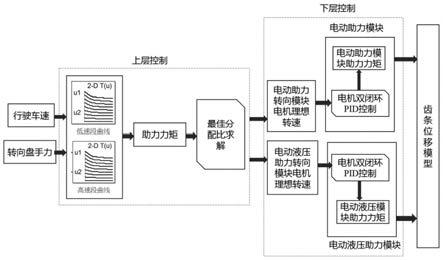 一种智能网联汽车线控底盘集成控制方法与流程