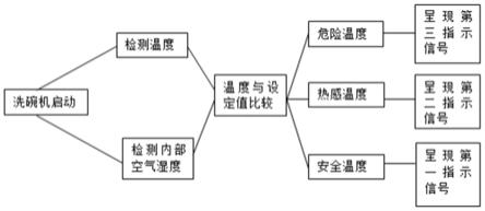 一种洗碗机控制方法及洗碗机与流程