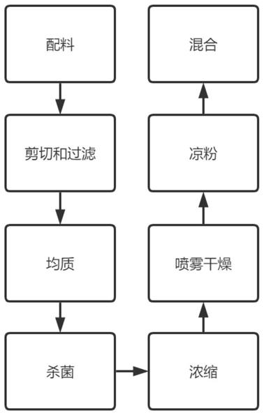 一种有助于改善睡眠的乳粉配方及其制备方法与流程