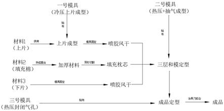 一种医疗用头枕制备工艺及其设备的制作方法