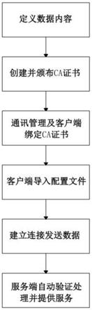 一种微电网远程数据管理方法与流程