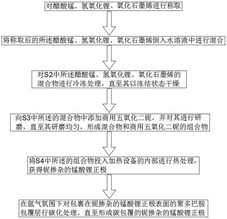 一种高温性能优异的锰酸锂正极材料及制备方法与流程