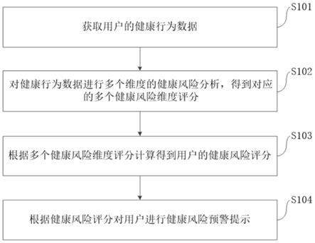 基于健康风险评估的预警方法、装置和终端设备与流程