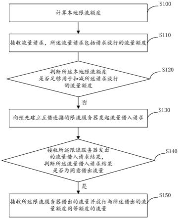 一种限流方法、装置、设备及可读存储介质与流程