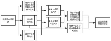 面向用户的权限管理方法与系统与流程