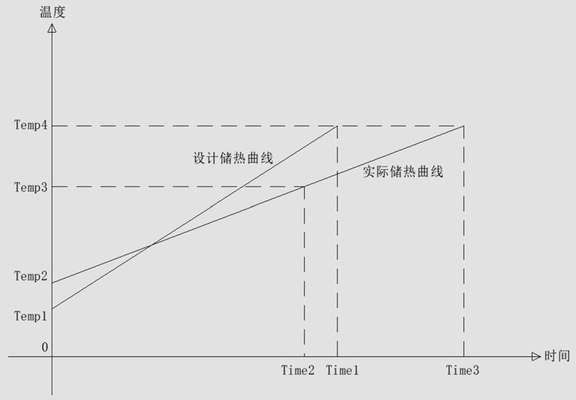 一种固态蓄热装置在储热状态下的故障预诊断方法与流程