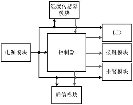 一种基于检测湿度的静电监测的硬件装置