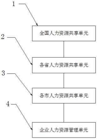 一种人力资源服务共享系统的制作方法