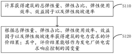 建筑电力弹性需求的评价方法及评价装置与流程