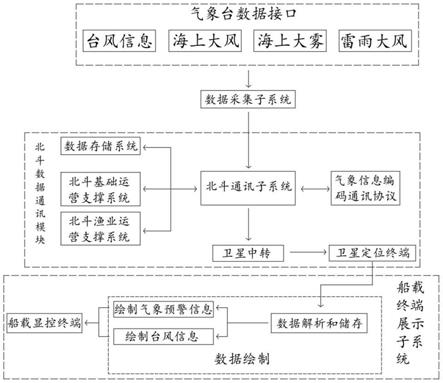 一种北斗船载终端可视化气象预警系统的制作方法