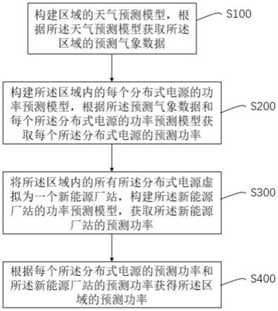 区域分布式电源发电功率预测方法及系统与流程