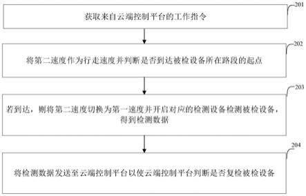 高铁巡检机器人巡检的方法、装置、电子设备及存储介质与流程