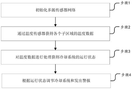 基于多源传感数据的智能综合管理方法与系统与流程