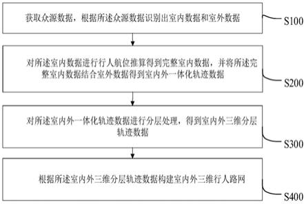 基于众源数据的室内外三维行人路网构建方法