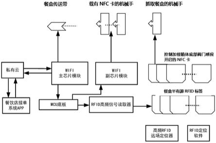 基于移动加速器、半有源RFID和NFC的自动配餐方法和系统与流程