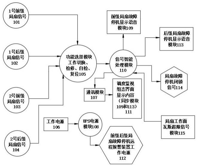 一种前后级局扇故障停机远程报警装置的制作方法