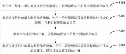 基于二阶滑膜跟踪微分器的加速度估计方法、系统、设备和介质