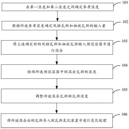 瓦斯处理方法、装置及系统与流程