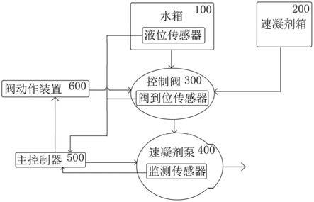 一种湿喷机速凝剂自动清洗装置及一种混凝土湿喷机的制作方法