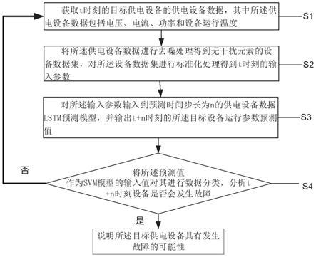 轨道交通供电设备故障预测方法及装置