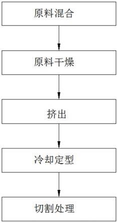 一种PMSA与PVC共挤型塑料型材加工工艺的制作方法