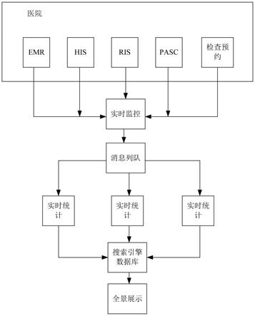 一种应用于医院多数据源的实时采集统计方法与流程