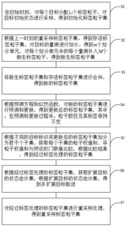 一种基于椭圆RHM的标签粒子多扩展目标跟踪方法