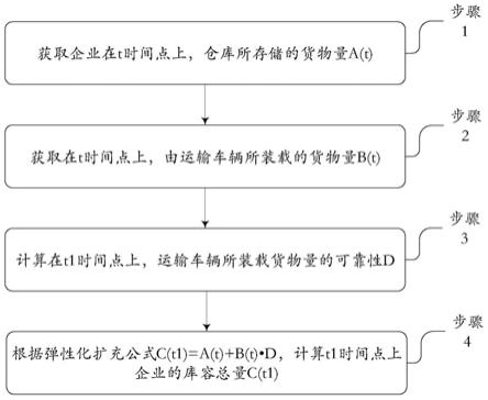 以运输可靠性搭建仓储物理容量弹性化扩充的解决方法及系统与流程