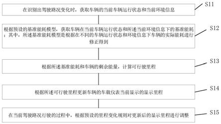 电动汽车的显示里程更新方法、装置及车辆与流程