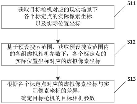 枪机标定方法、装置及电子设备与流程