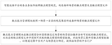 一种模型驱动的智能运维中台门户方法及装置与流程