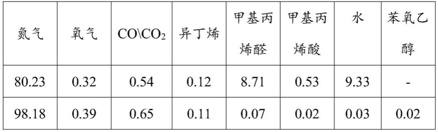 一种高纯度甲基丙烯醛的吸收和精制方法与流程