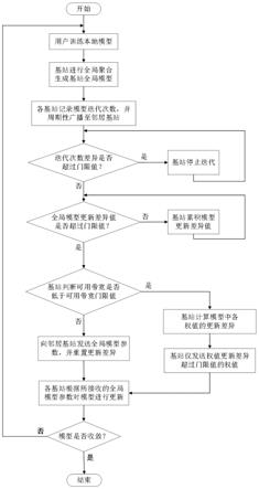 一种多小区联邦学习模型训练方法