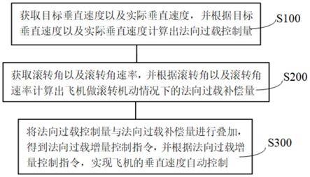 一种大型飞机垂直速度自动控制方法与流程