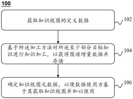 一种基于知识视图的知识图谱数据处理方法和系统与流程