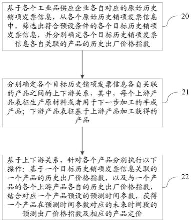 工业品上下游产业链中产品的定价方法、装置及电子设备与流程