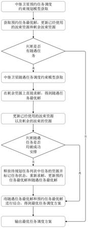 多波束中继卫星任务调度方法和装置