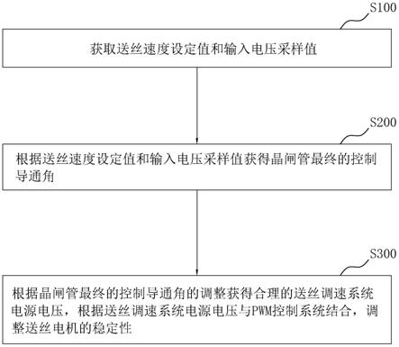 一种送丝调速系统的控制方法、装置及系统与流程