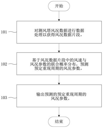 风电机组的极端风况条件的预测方法、装置及设备与流程