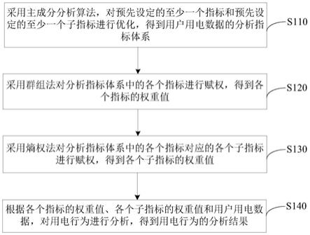 一种用户用电数据的分析方法、装置、设备及介质与流程